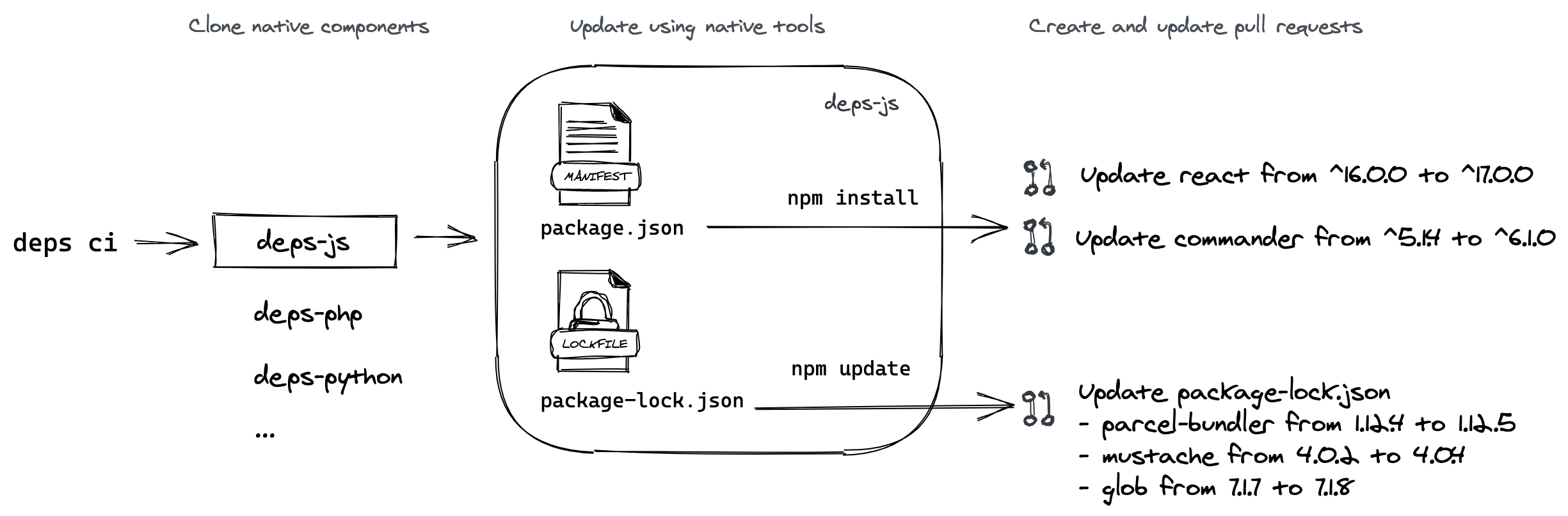 Excalidraw for documentation example